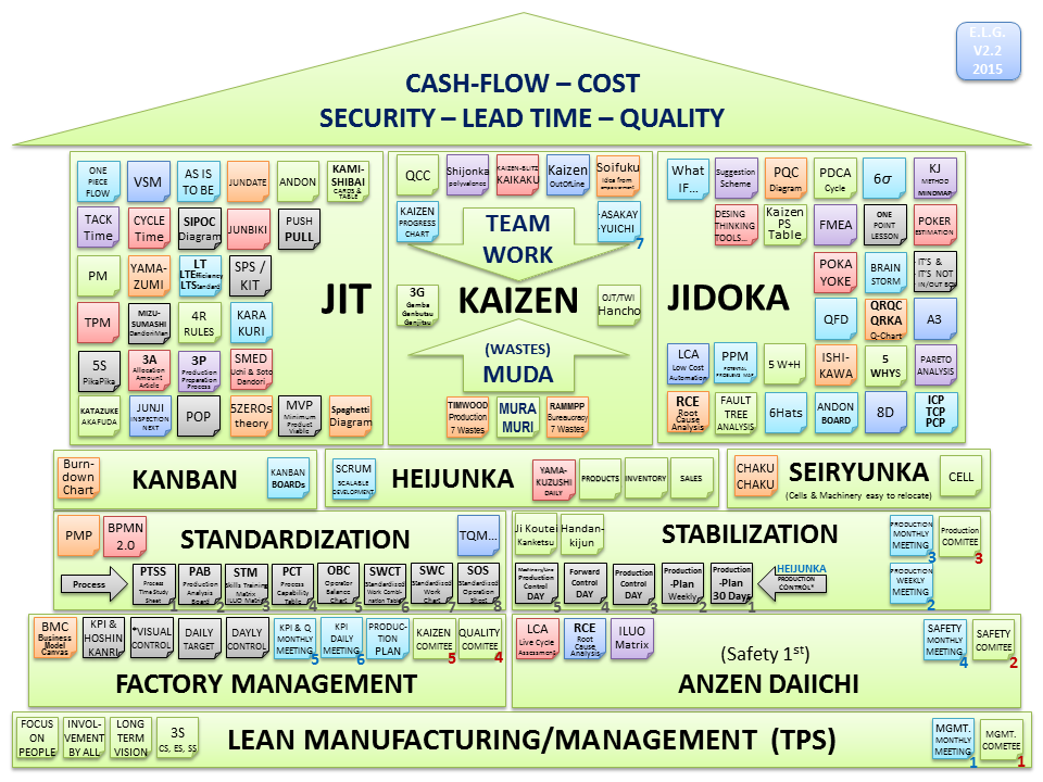 The House of Lean Manufacturing